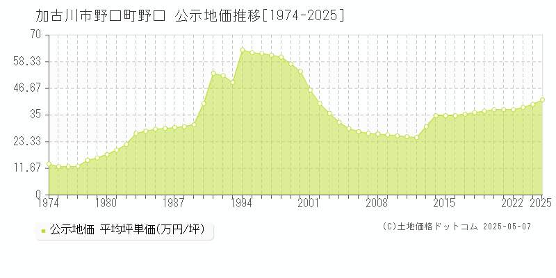 加古川市野口町野口の地価公示推移グラフ 