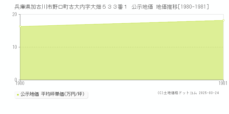 兵庫県加古川市野口町古大内字大畑５３３番１ 公示地価 地価推移[1980-1981]