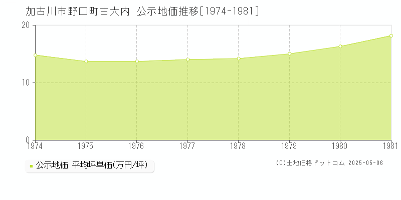 野口町古大内(加古川市)の公示地価推移グラフ(坪単価)[1974-1981年]
