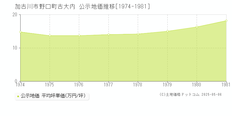 加古川市野口町古大内の地価公示推移グラフ 