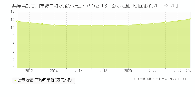 兵庫県加古川市野口町水足字新辻５６０番１外 公示地価 地価推移[2011-2025]