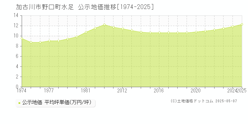野口町水足(加古川市)の公示地価推移グラフ(坪単価)[1974-2025年]
