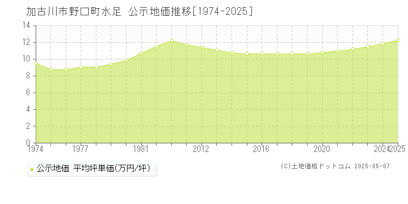 加古川市野口町水足の地価公示推移グラフ 