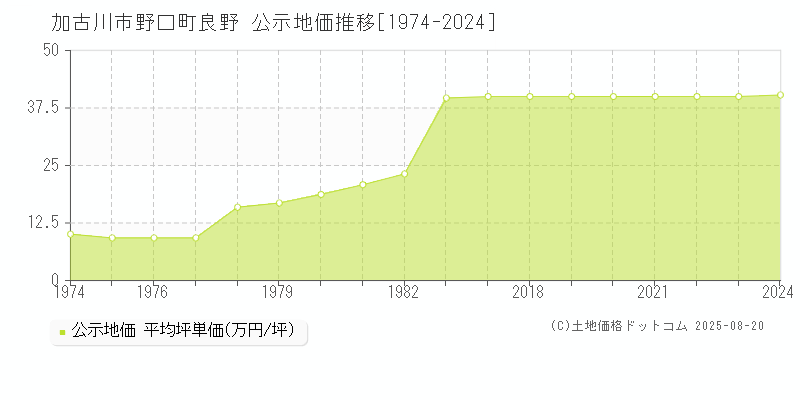 野口町良野(加古川市)の公示地価推移グラフ(坪単価)[1974-2024年]