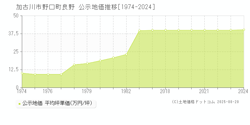 加古川市野口町良野の地価公示推移グラフ 