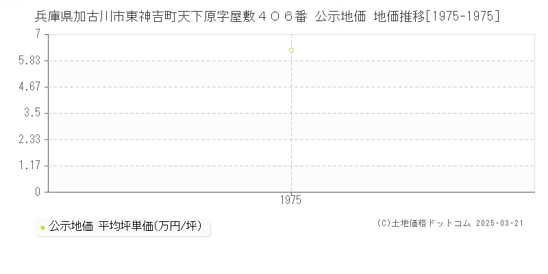 兵庫県加古川市東神吉町天下原字屋敷４０６番 公示地価 地価推移[1975-1975]