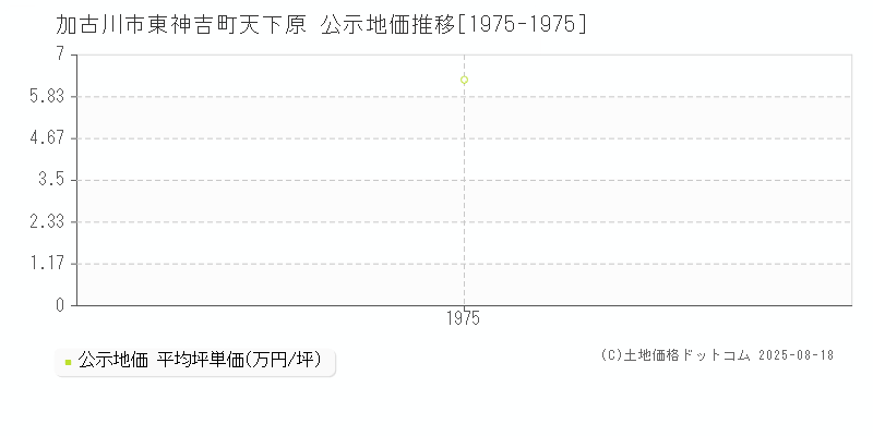東神吉町天下原(加古川市)の公示地価推移グラフ(坪単価)