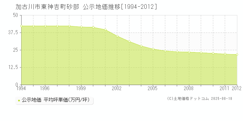 東神吉町砂部(加古川市)の公示地価推移グラフ(坪単価)[1994-2012年]