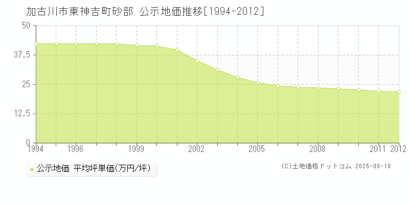 加古川市東神吉町砂部の地価公示推移グラフ 
