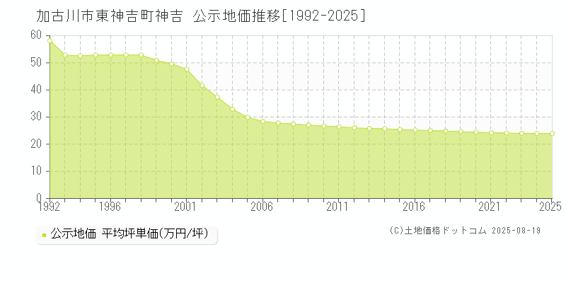 加古川市東神吉町神吉の地価公示推移グラフ 