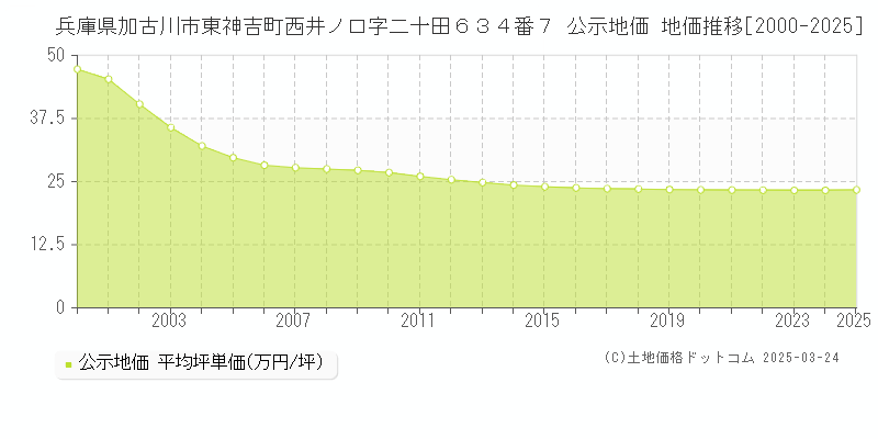 兵庫県加古川市東神吉町西井ノ口字二十田６３４番７ 公示地価 地価推移[2000-2025]