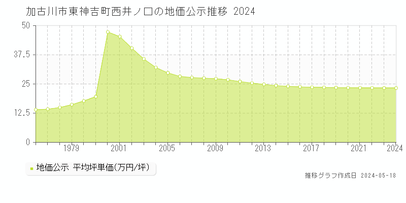 加古川市東神吉町西井ノ口の地価公示推移グラフ 