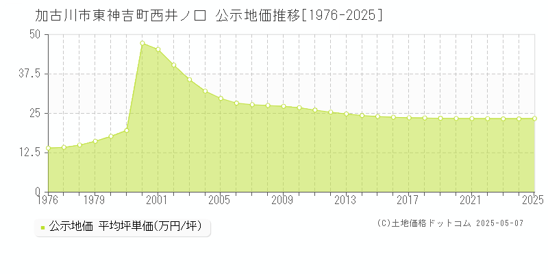 東神吉町西井ノ口(加古川市)の公示地価推移グラフ(坪単価)[1976-2025年]