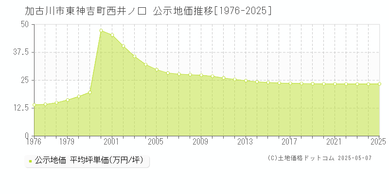 加古川市東神吉町西井ノ口の地価公示推移グラフ 