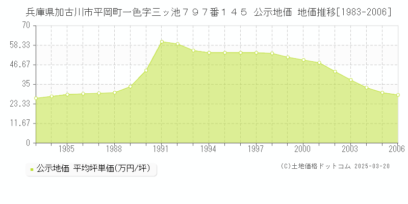 兵庫県加古川市平岡町一色字三ッ池７９７番１４５ 公示地価 地価推移[1983-2006]