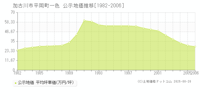 平岡町一色(加古川市)の公示地価推移グラフ(坪単価)[1982-2006年]