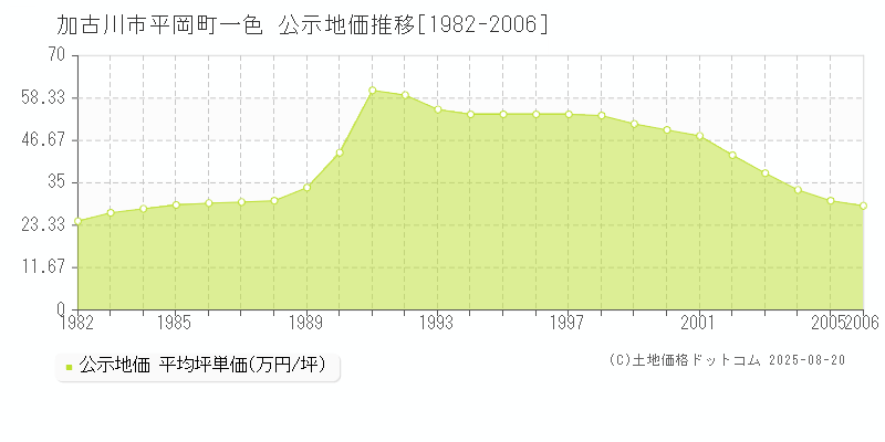 加古川市平岡町一色の地価公示推移グラフ 