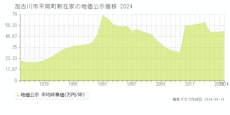 加古川市平岡町新在家の地価公示推移グラフ 
