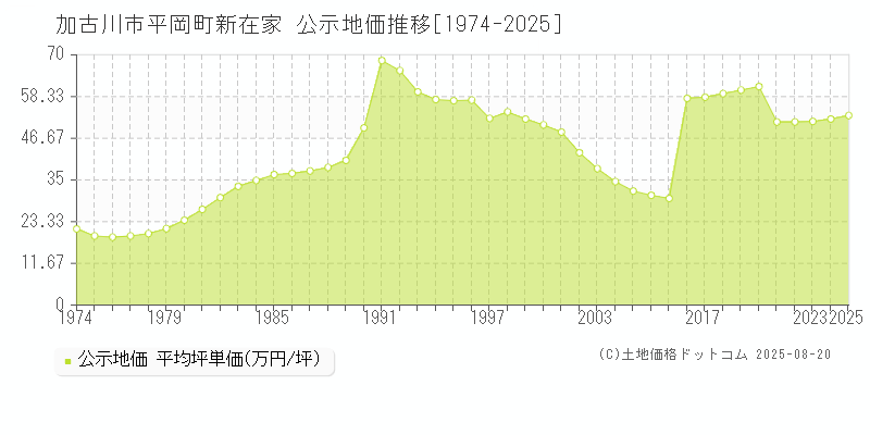 平岡町新在家(加古川市)の公示地価推移グラフ(坪単価)[1974-2025年]