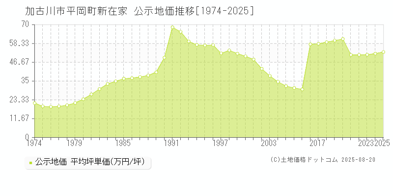 加古川市平岡町新在家の地価公示推移グラフ 