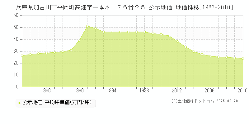 兵庫県加古川市平岡町高畑字一本木１７６番２５ 公示地価 地価推移[1983-2010]
