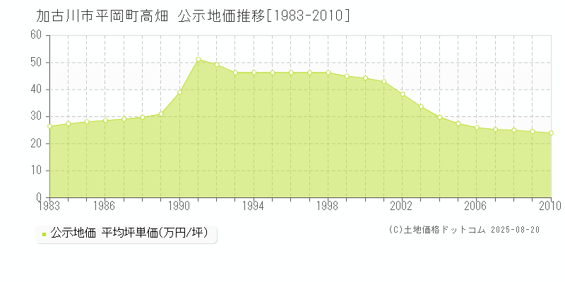 平岡町高畑(加古川市)の公示地価推移グラフ(坪単価)[1983-2010年]
