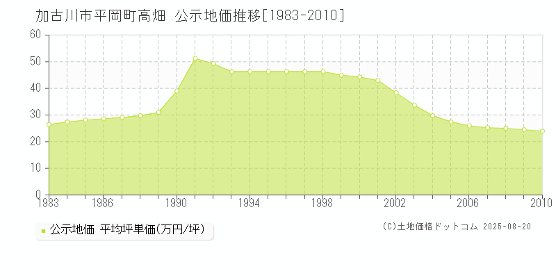 加古川市平岡町高畑の地価公示推移グラフ 