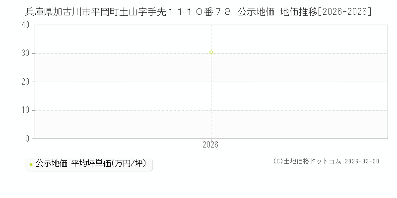 兵庫県加古川市平岡町土山字手先１１１０番７８ 公示地価 地価推移[2026-2026]
