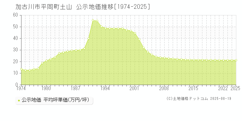 平岡町土山(加古川市)の公示地価推移グラフ(坪単価)[1974-2025年]