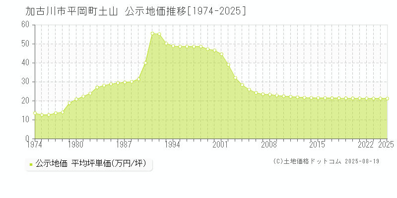 加古川市平岡町土山の地価公示推移グラフ 