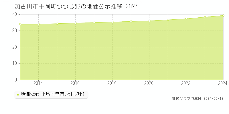 加古川市平岡町つつじ野の地価公示推移グラフ 
