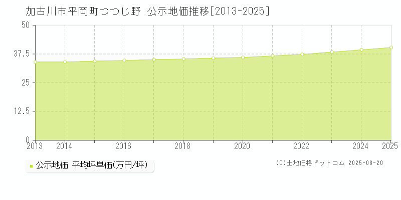 平岡町つつじ野(加古川市)の公示地価推移グラフ(坪単価)[2013-2025年]