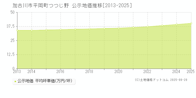 加古川市平岡町つつじ野の地価公示推移グラフ 