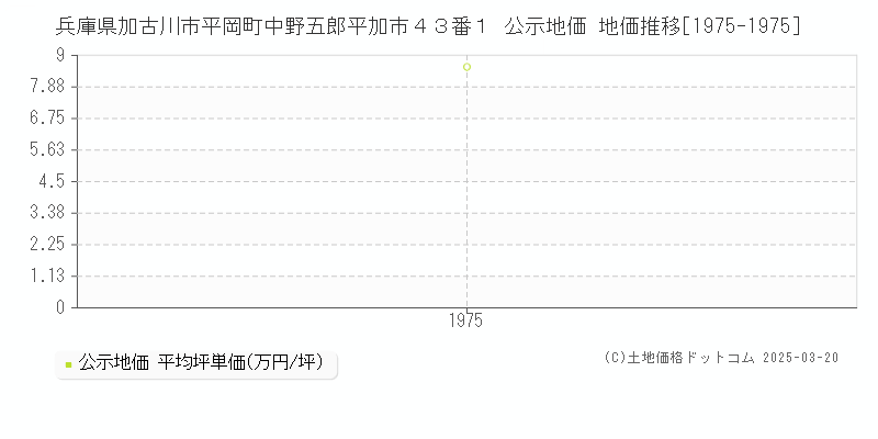 兵庫県加古川市平岡町中野五郎平加市４３番１ 公示地価 地価推移[1975-1975]