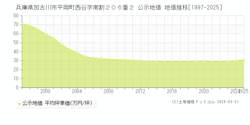 兵庫県加古川市平岡町西谷字南割２０６番２ 公示地価 地価推移[1997-2025]