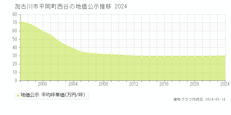 加古川市平岡町西谷の地価公示推移グラフ 