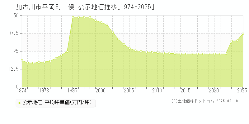 平岡町二俣(加古川市)の公示地価推移グラフ(坪単価)[1974-2025年]