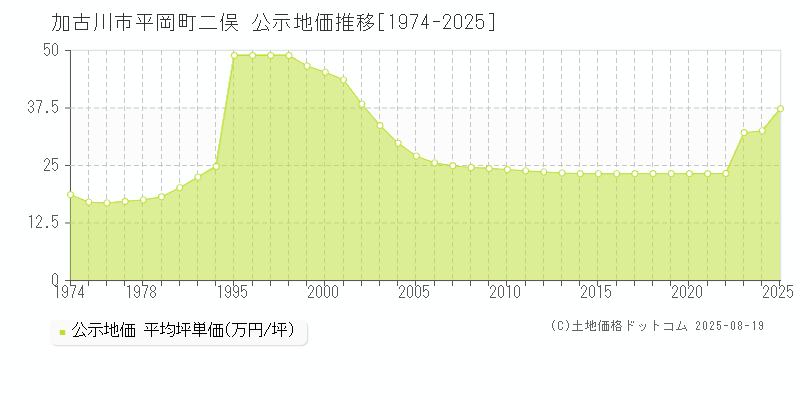 加古川市平岡町二俣の地価公示推移グラフ 