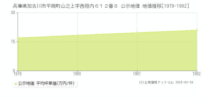兵庫県加古川市平岡町山之上字西垣内６１２番８ 公示地価 地価推移[1979-1982]