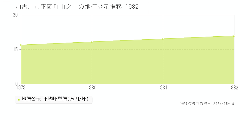 加古川市平岡町山之上の地価公示推移グラフ 