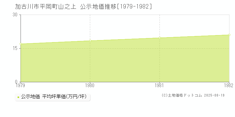 平岡町山之上(加古川市)の公示地価推移グラフ(坪単価)[1979-1982年]