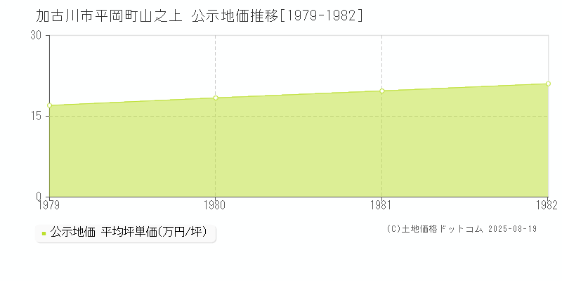 加古川市平岡町山之上の地価公示推移グラフ 