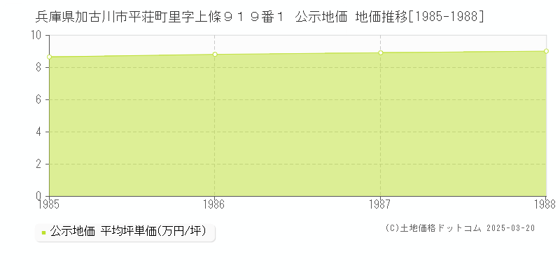 兵庫県加古川市平荘町里字上條９１９番１ 公示地価 地価推移[1985-1988]