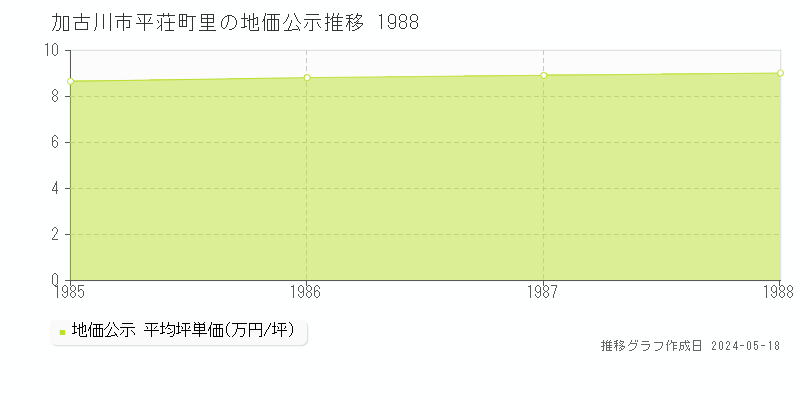 加古川市平荘町里の地価公示推移グラフ 