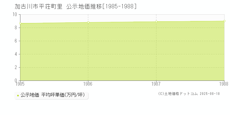 平荘町里(加古川市)の公示地価推移グラフ(坪単価)[1985-1988年]