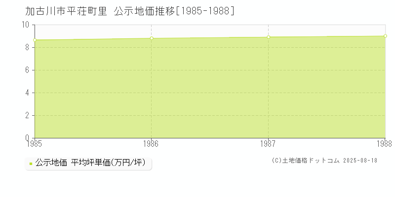 加古川市平荘町里の地価公示推移グラフ 