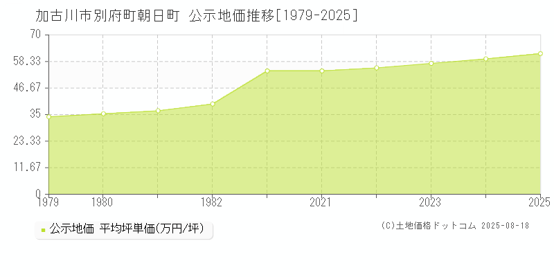別府町朝日町(加古川市)の公示地価推移グラフ(坪単価)[1979-2025年]