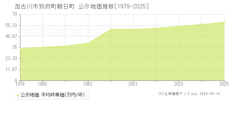 加古川市別府町朝日町の地価公示推移グラフ 