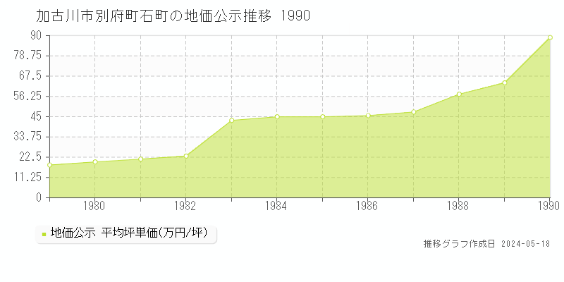 加古川市別府町石町の地価公示推移グラフ 