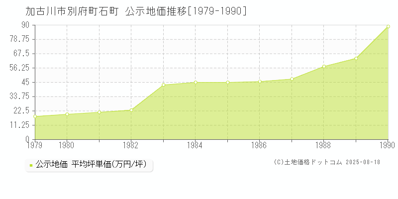 別府町石町(加古川市)の公示地価推移グラフ(坪単価)[1979-1990年]